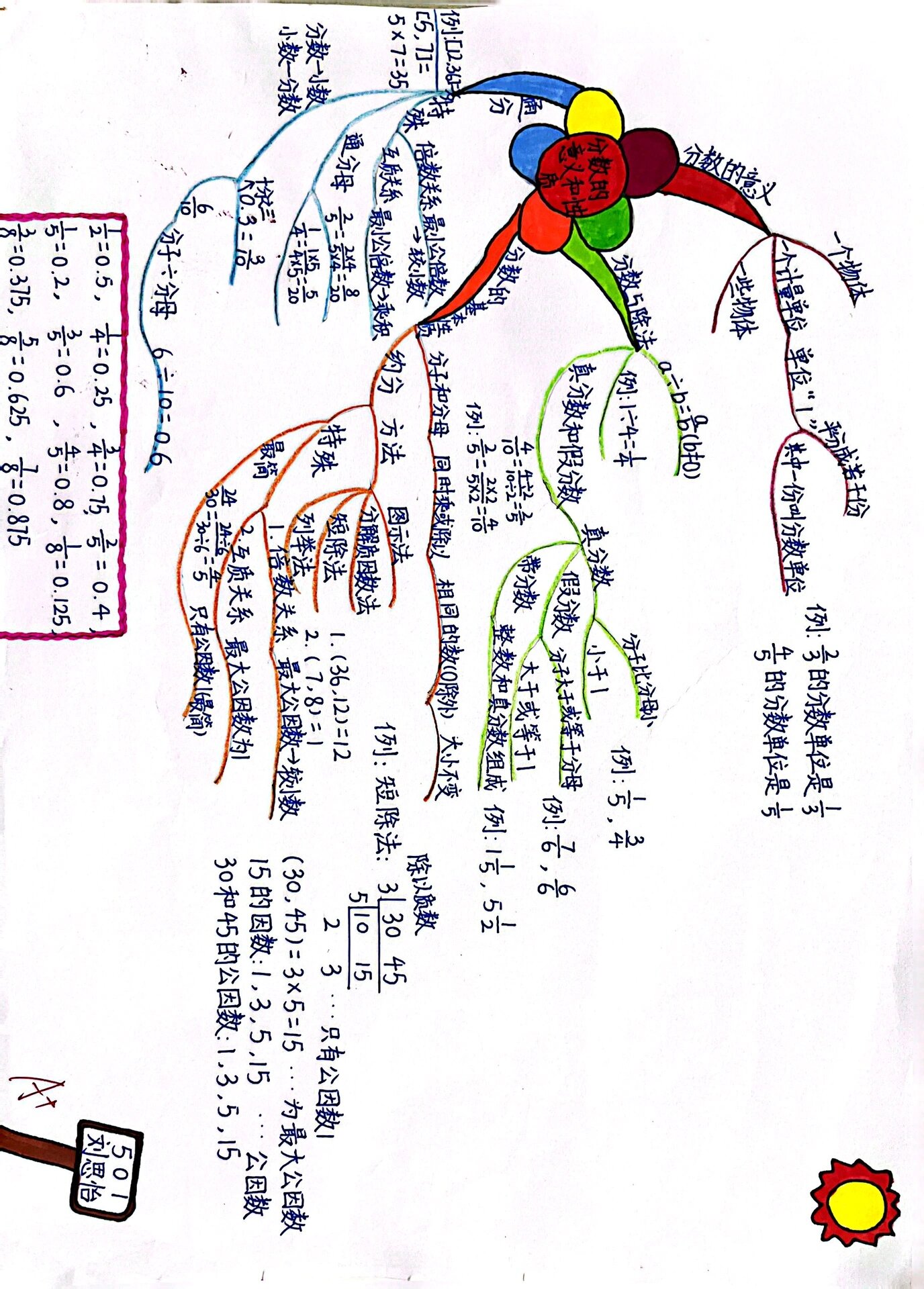 六年级分数思维导图图片