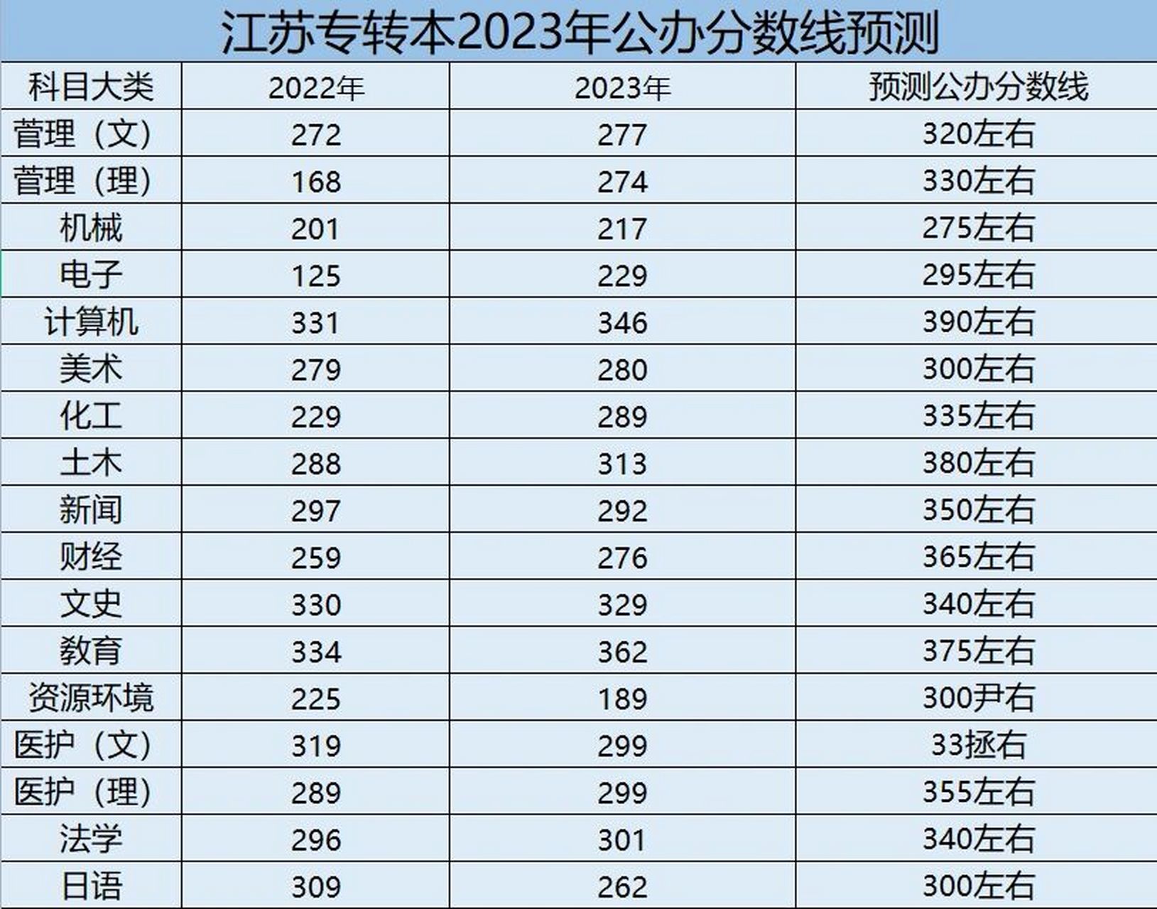 江苏专转本2023年公办分数线预测