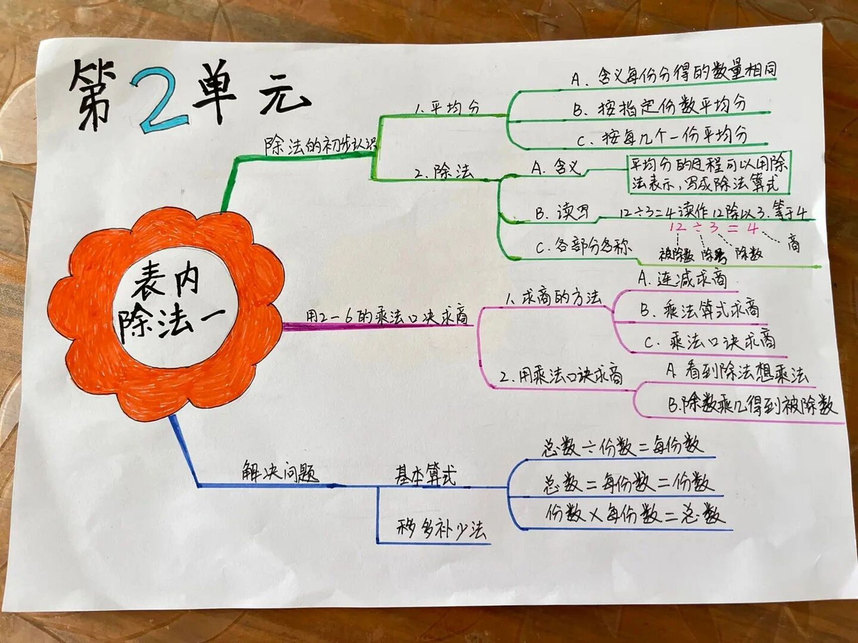 人教数学第二单元思维导图 二年级人教数学第二单元 表内除法一