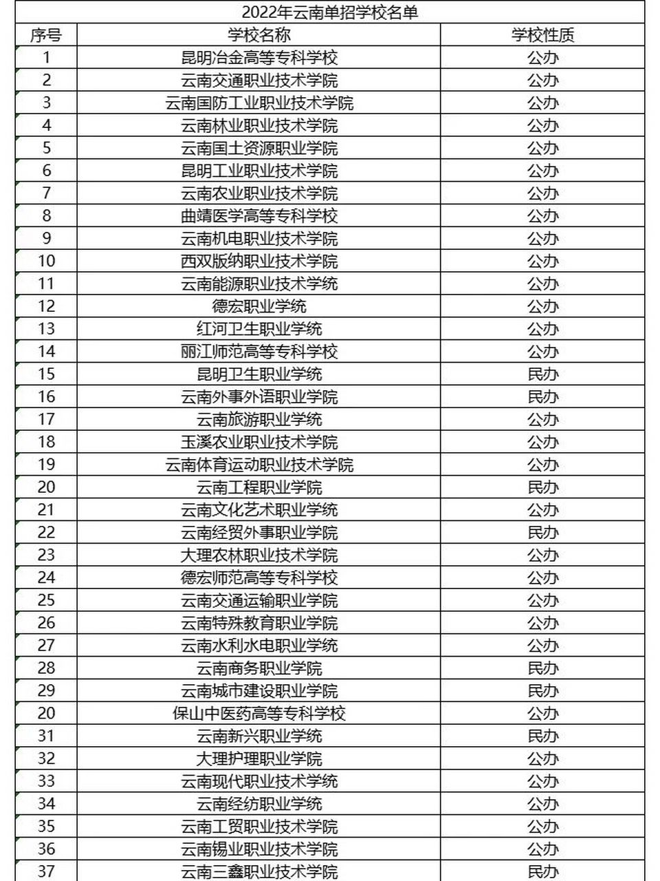 云南省高职单招 云南省高职院校单招学校名单