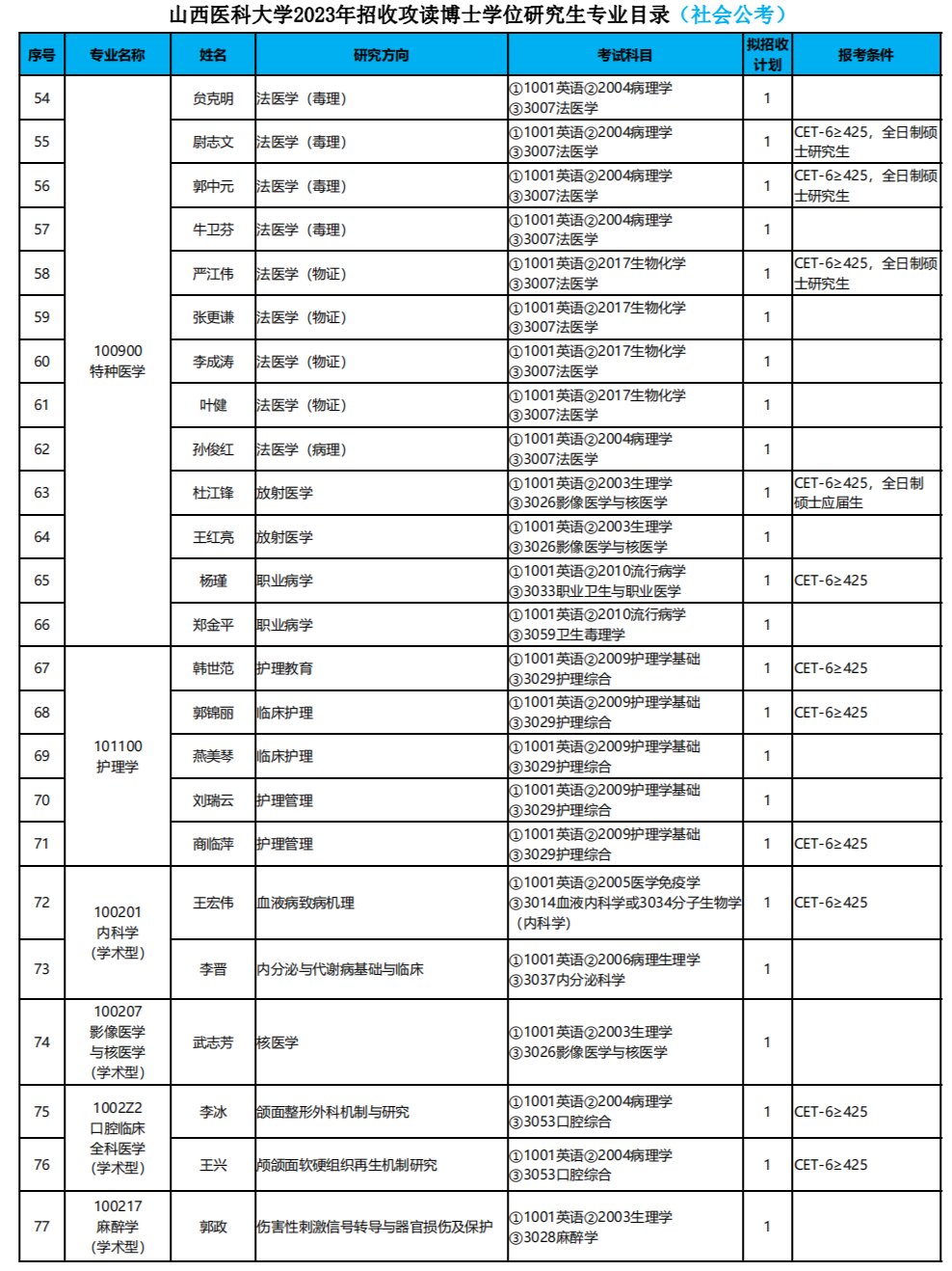 山西医科大学博导名单