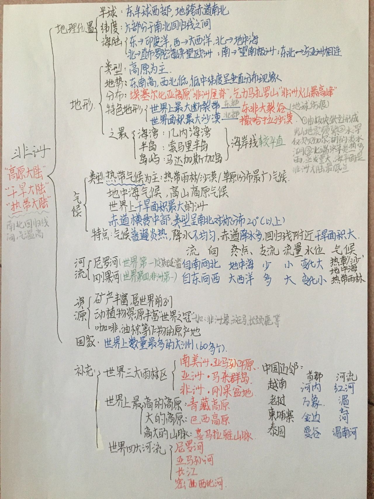 初中地理非洲思维导图图片