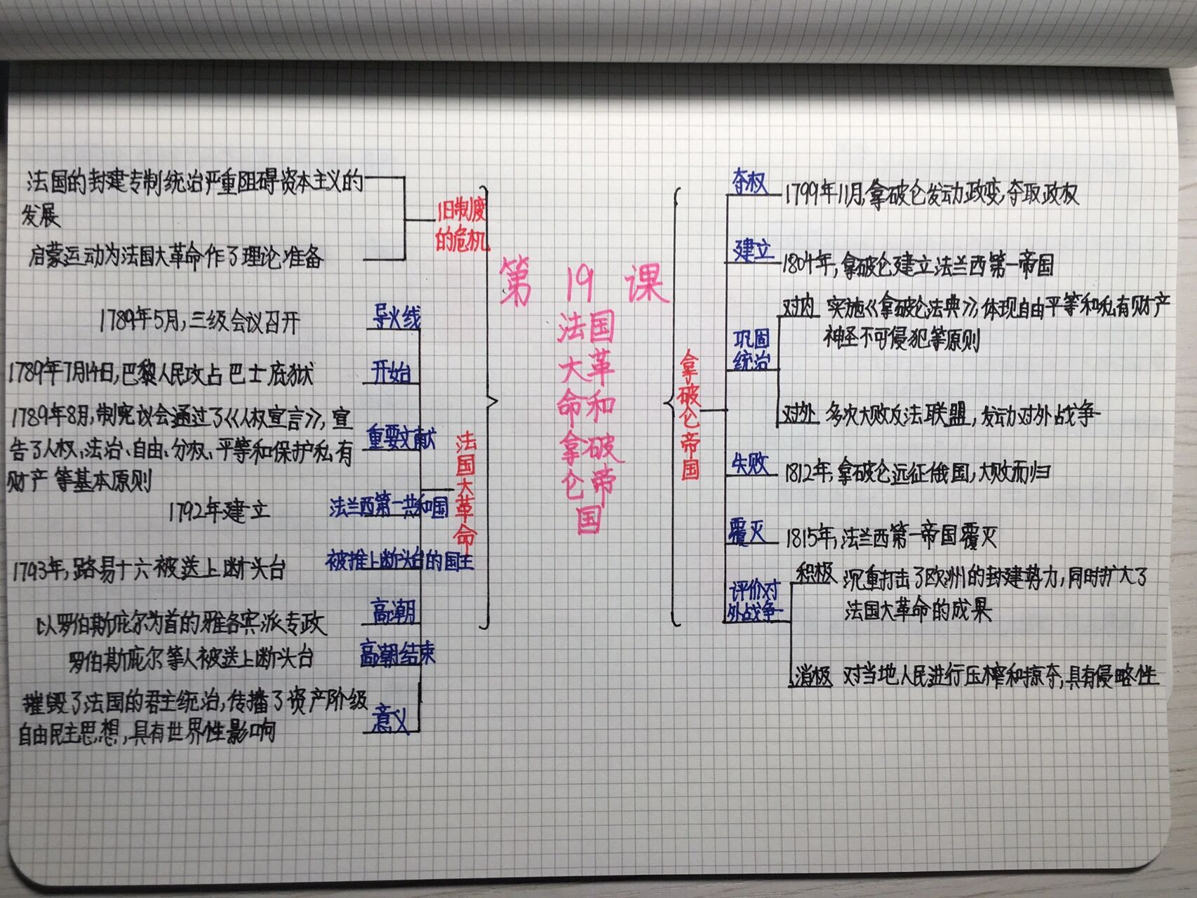 九上历史|第19课|法国大革命和拿破仑帝国