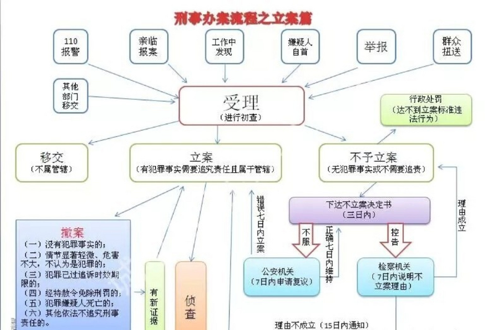 公安机关办理刑事案件办案流程之立案篇受理立案是办理刑事案件的最