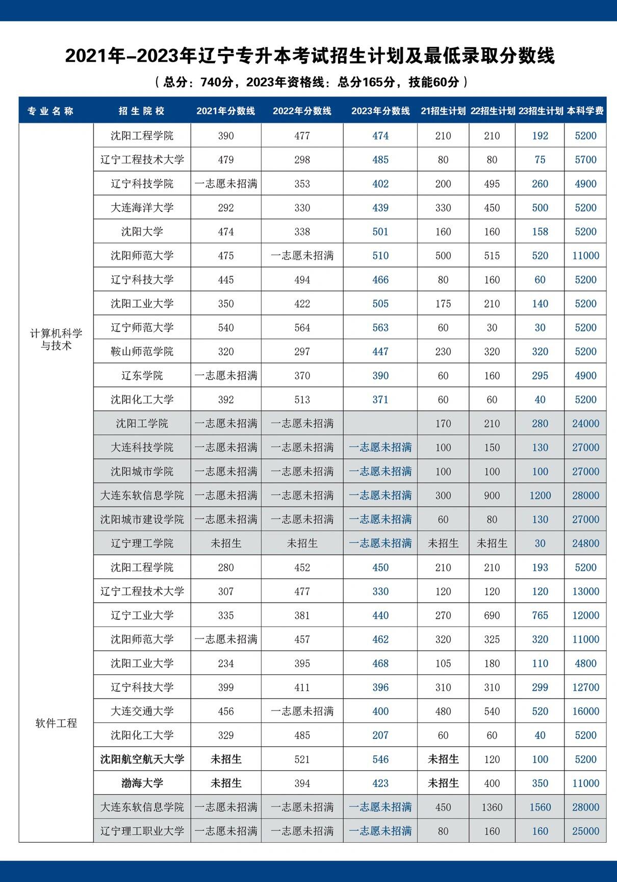 辽宁传媒学院水平图片