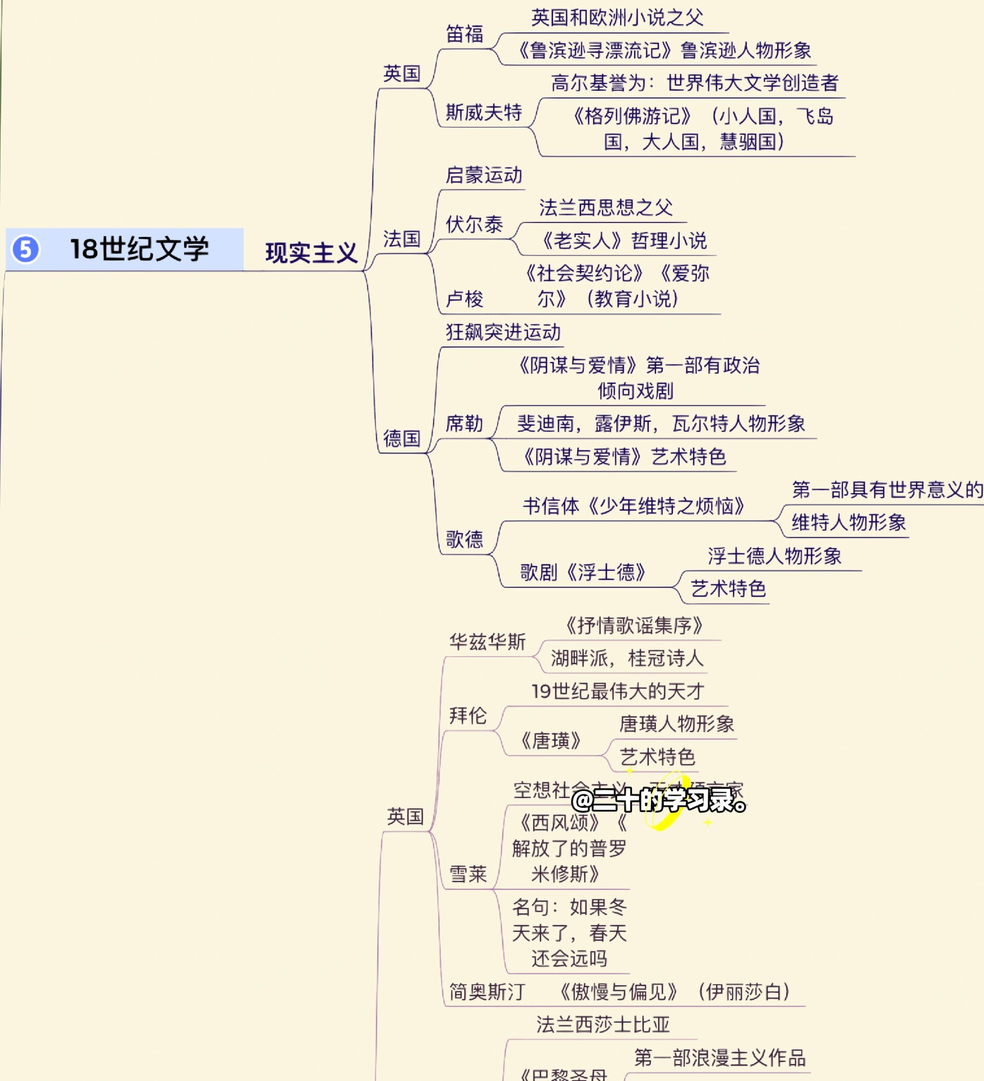 外国文学史知识框架图图片