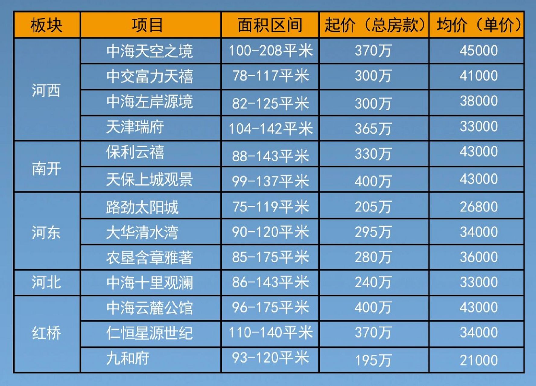 天津市内六区的房子价格在这里啦     和平区中海和平之门均价6800