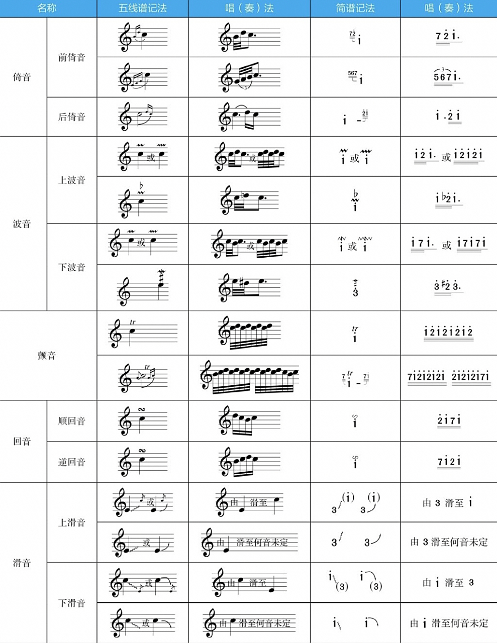 装饰音是用来装饰主要音符,能丰富旋律表现力的小音符和一些特殊符号