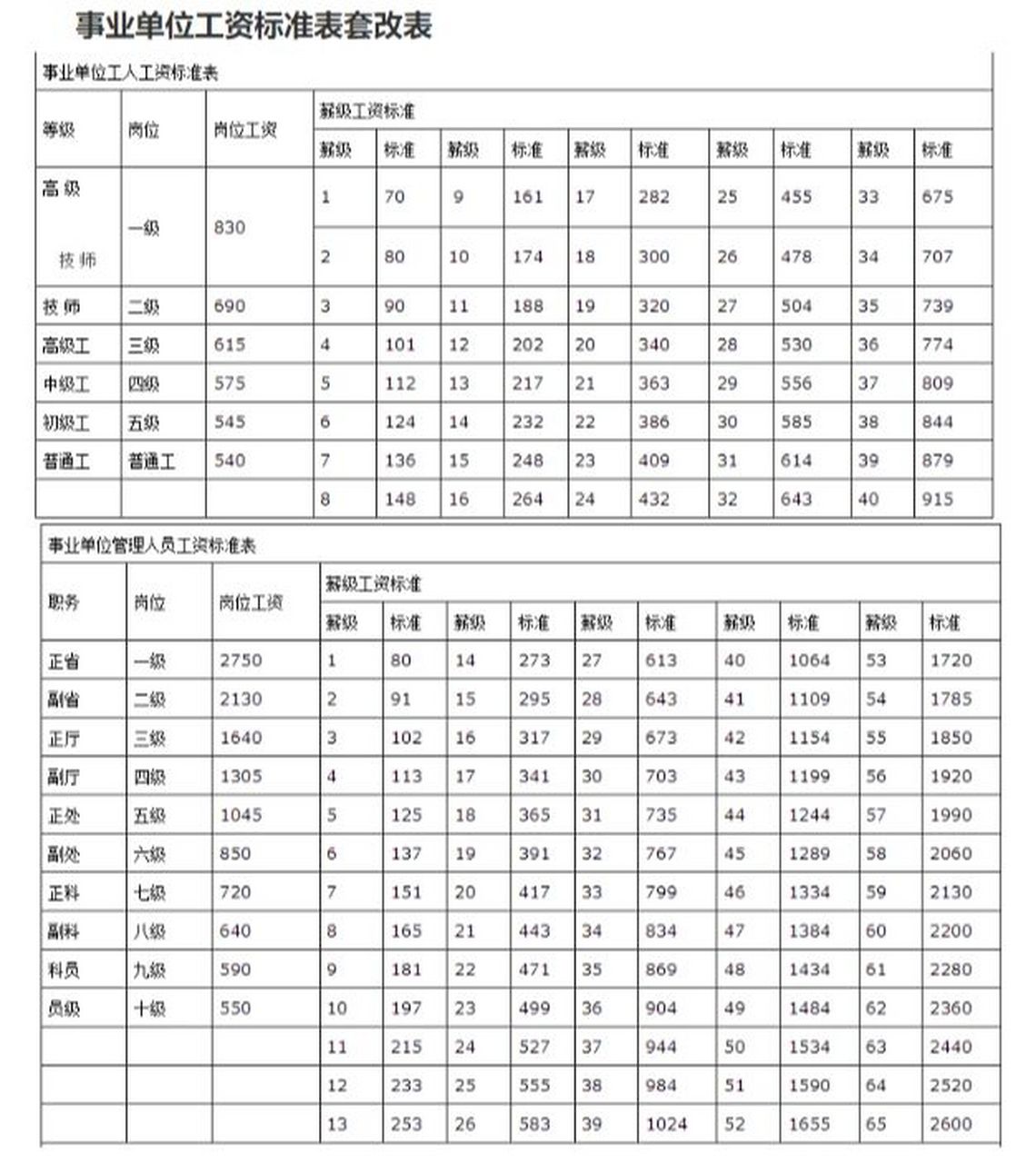 教师岗位津贴对照表图片