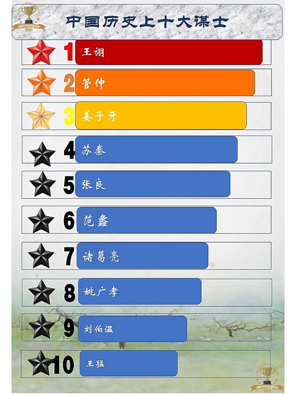 中国历史上十大谋士 在三国的历史上,有许多著名的谋士,提到谋士这两