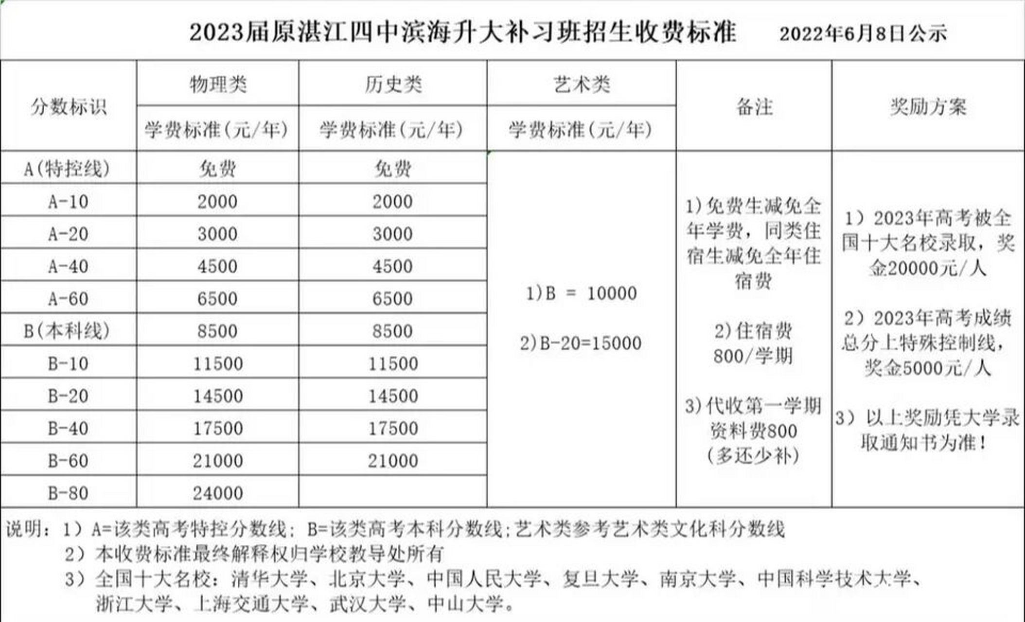 湛江复读学校 图一~湛四银帆学校 图二,三~农垦西区 图四~遂溪晋大 图