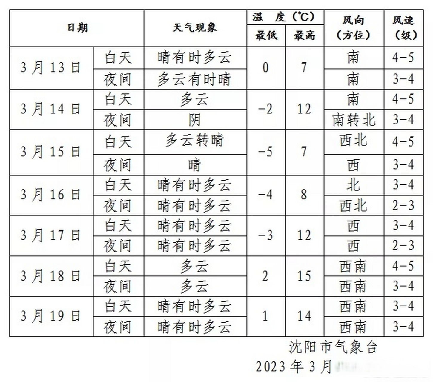 下周沈阳天气情况#沈阳天气# ,宝宝们,注意查收#沈阳