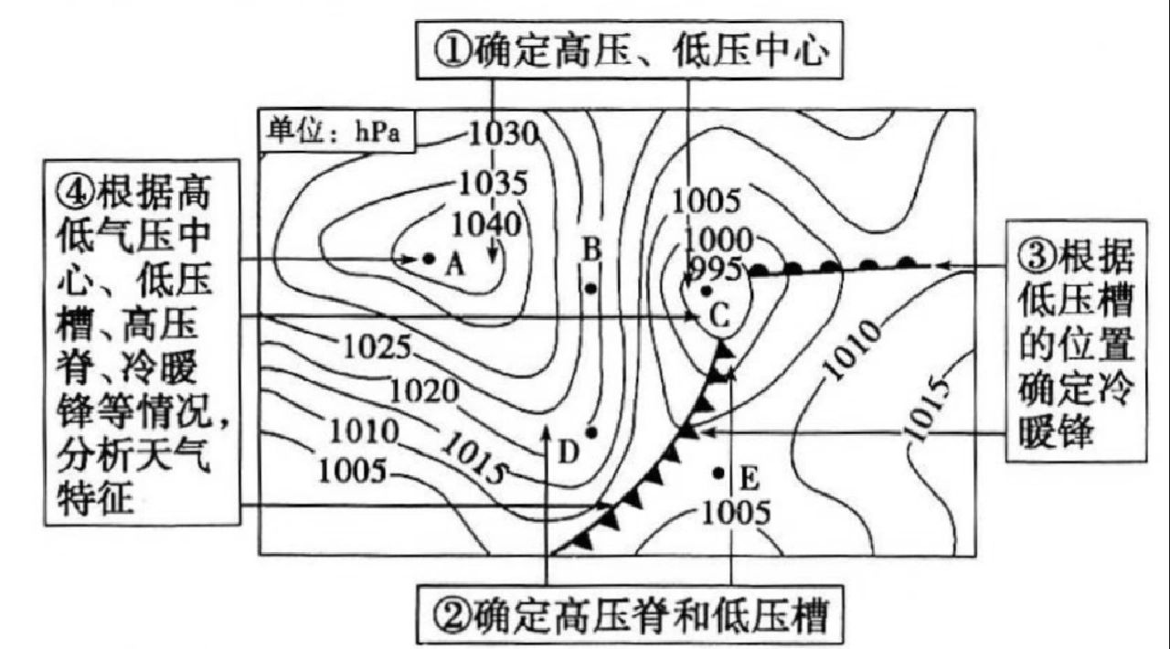 锋面气旋的判读(重点突破)