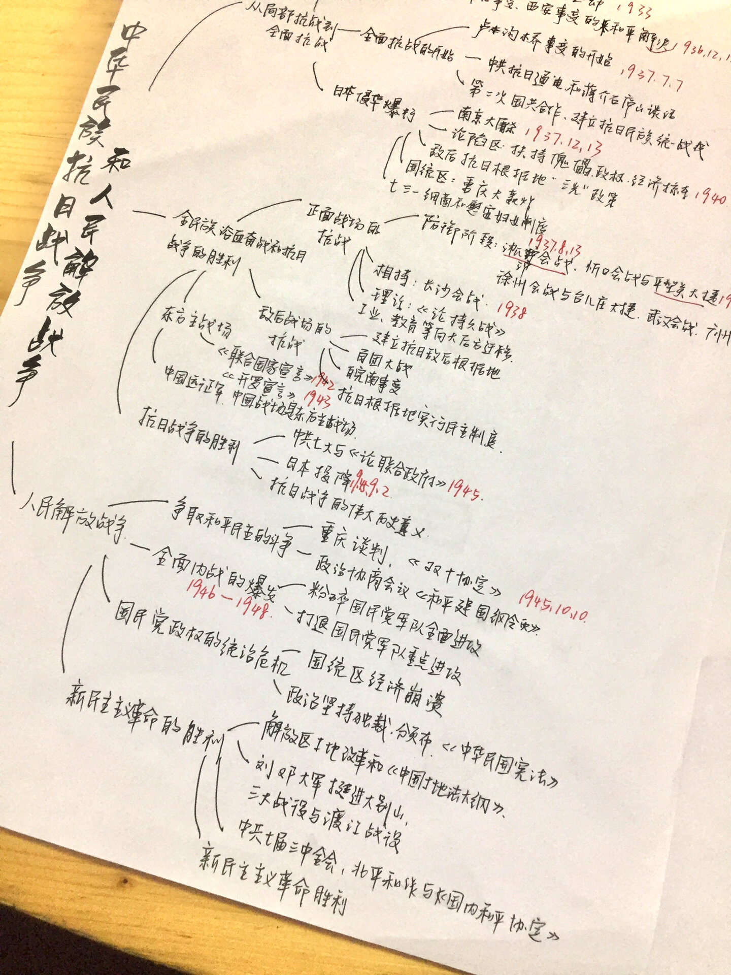 高一必修一历史 第八单元思维导图