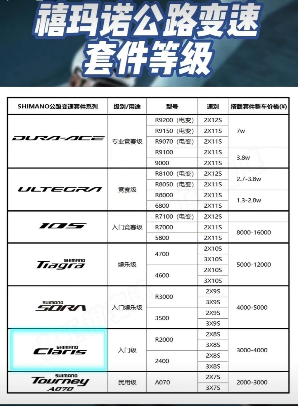 禧玛诺公路车变速套件等级表