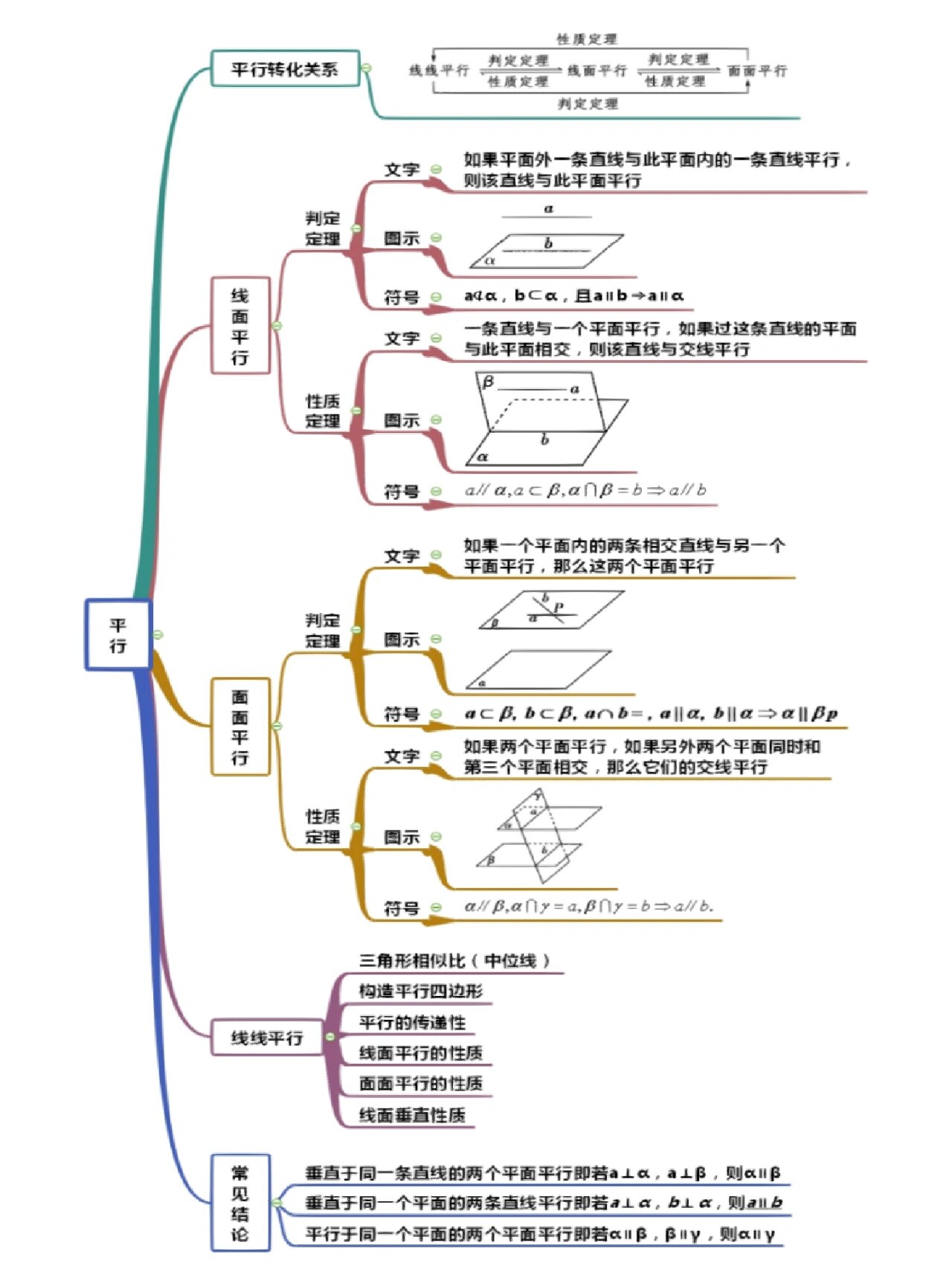 高中数学立体几何思维导图