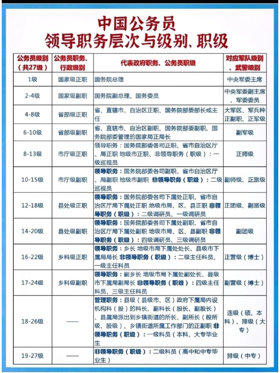 中国公务员领导职务层次与级别,职级