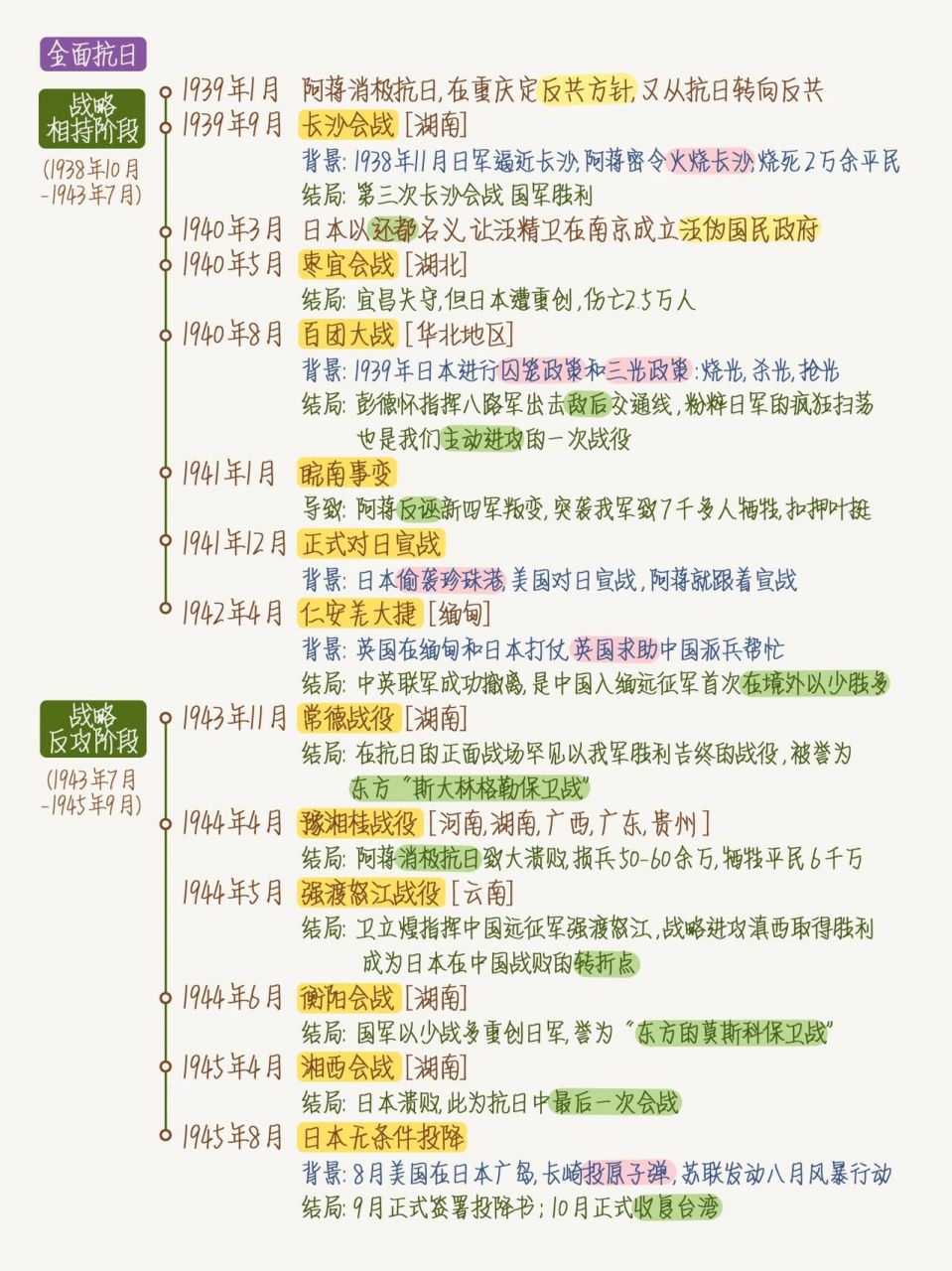 历史知识 | 抗日战争简要时间轴 96 包含主要事件的背景与主要战役