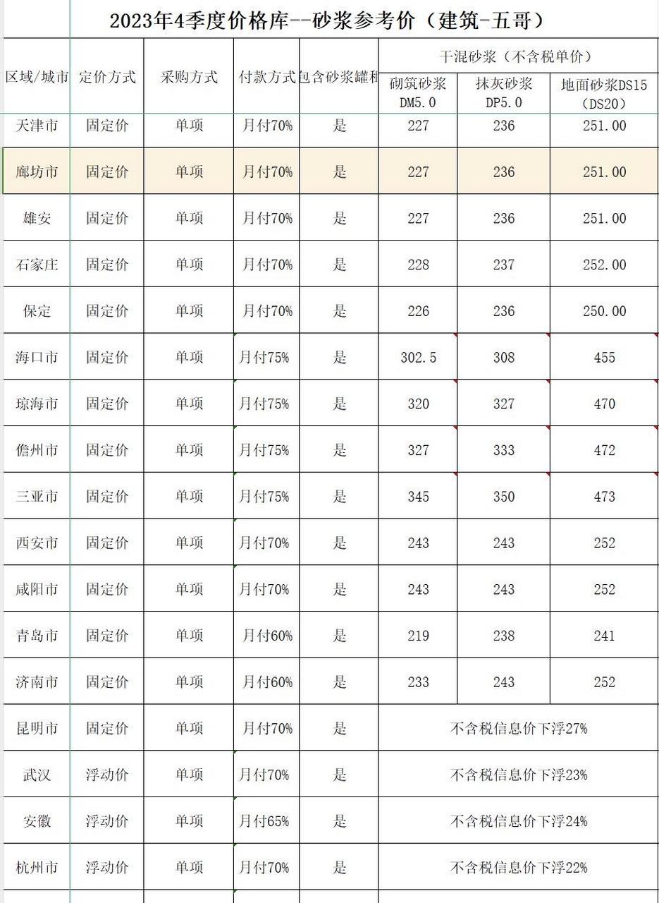 2023年4季度价格库--混凝土参考价:c30混凝土,山东398元/m3,南京信息