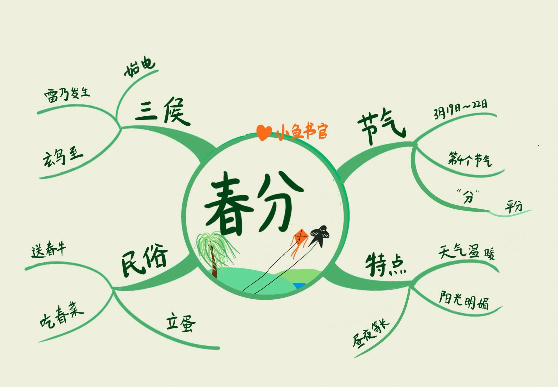二十四节气思维导图——春天(下