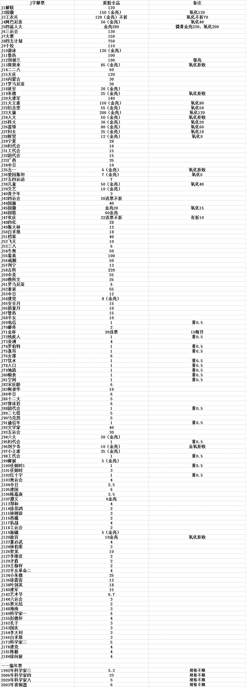 邮票收藏价格表 行情图片