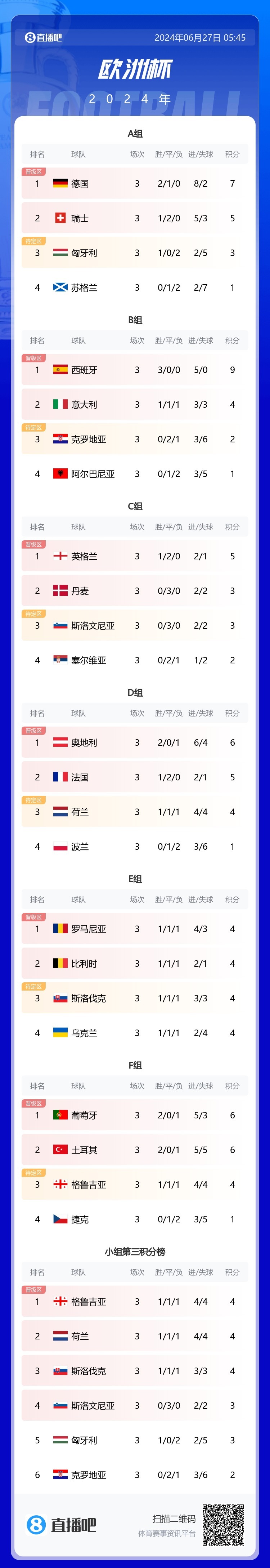 雷速官网下载-瑞典击败波兰，晋级欧洲杯十六强-第2张图片-雷速官网