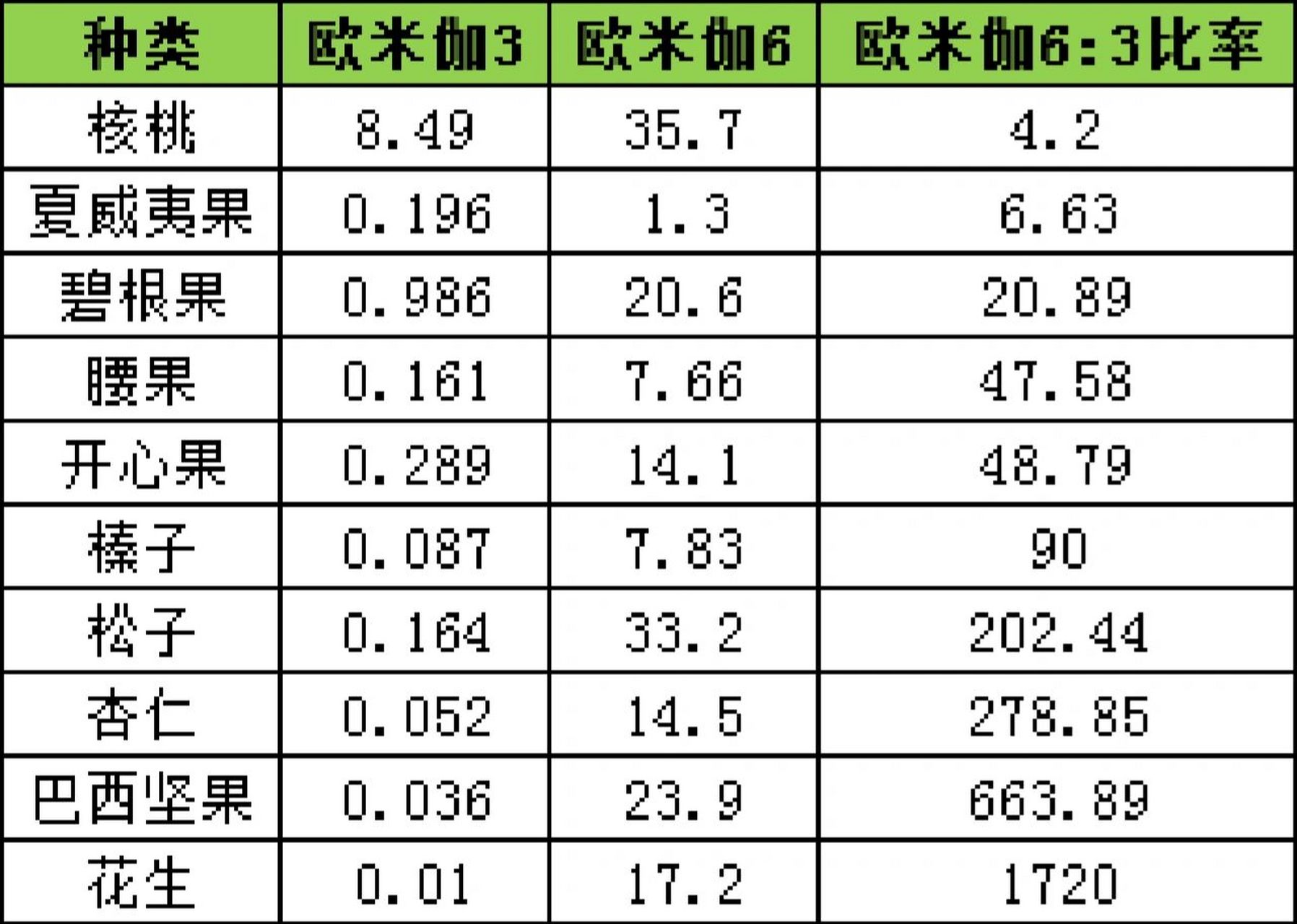 各种坚果的gi值图片