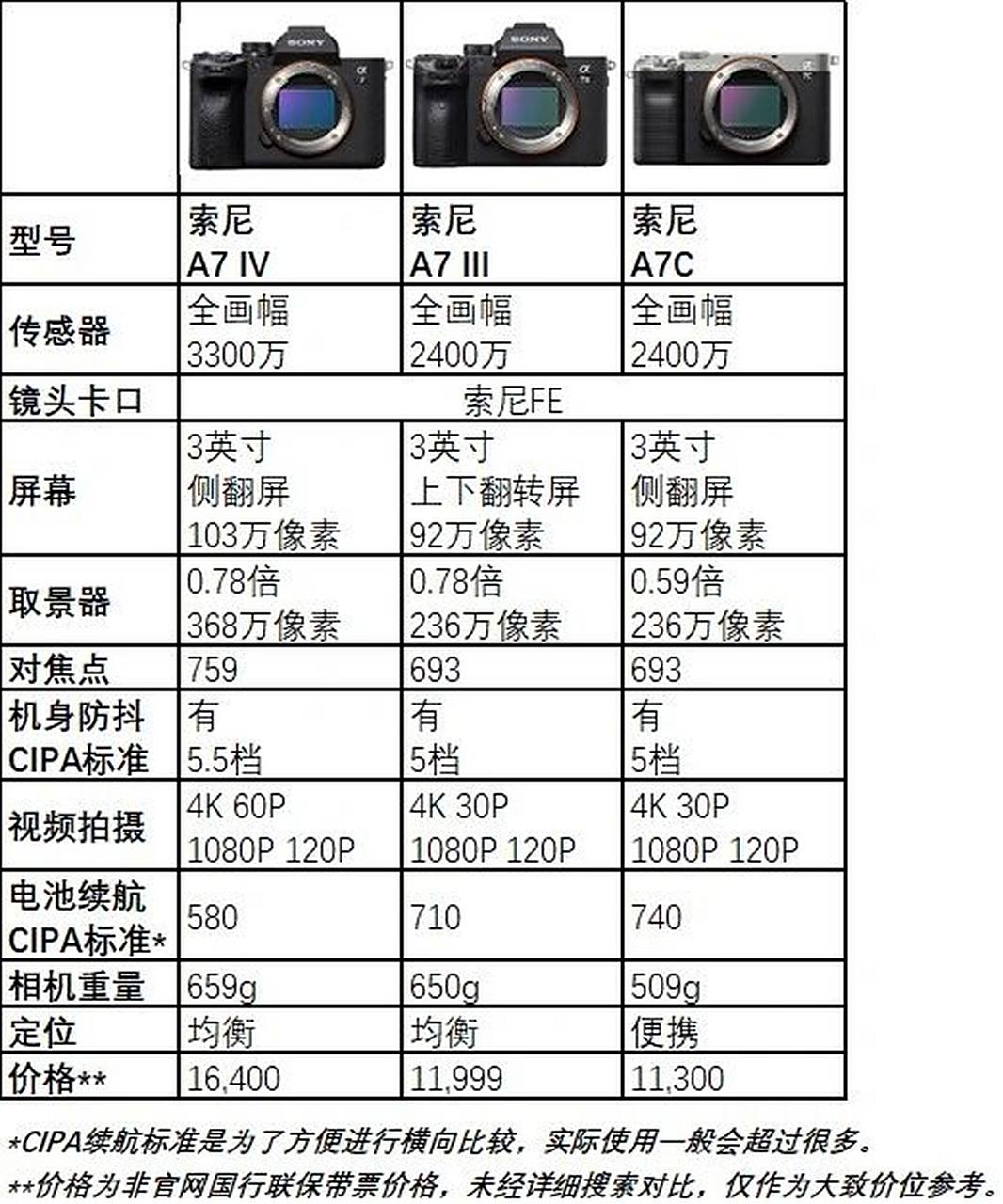 索尼全画幅相机a7系列 | 参数对比 方便大家进行简单对比.
