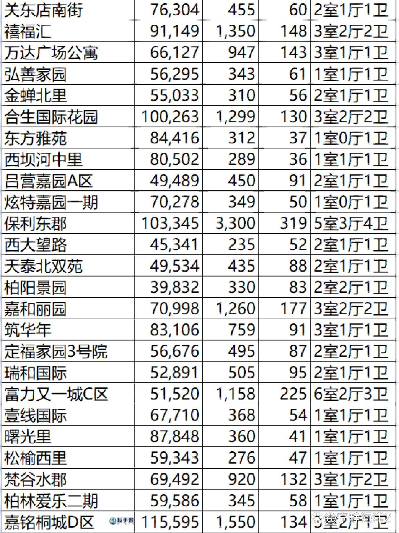 上个月,北京朝阳各个小区成交明细出炉