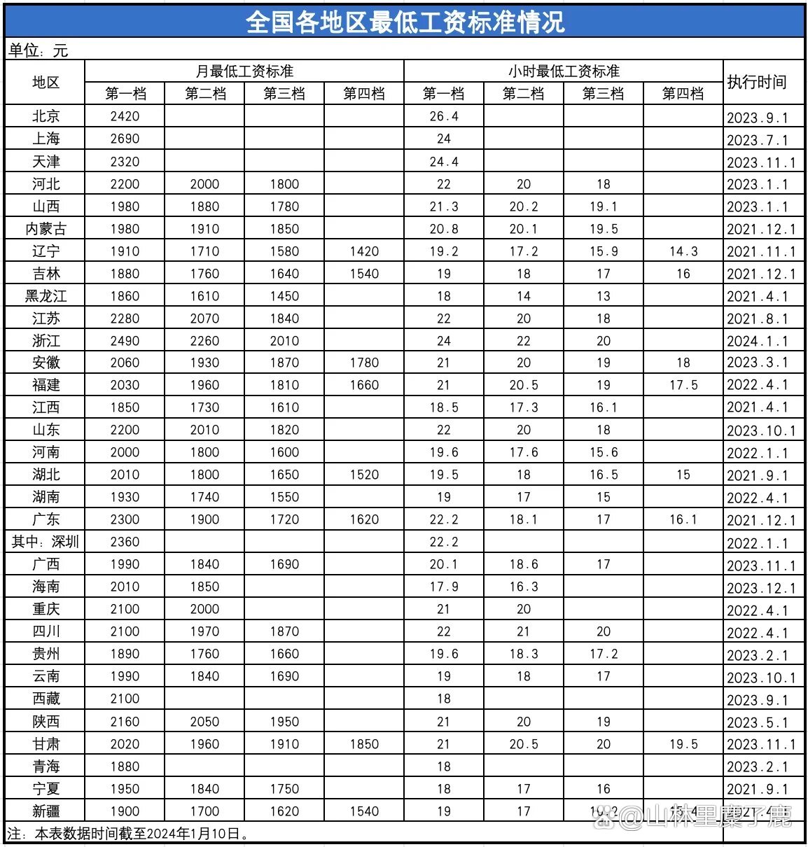 最低工资标准提升了!小时工也看过来