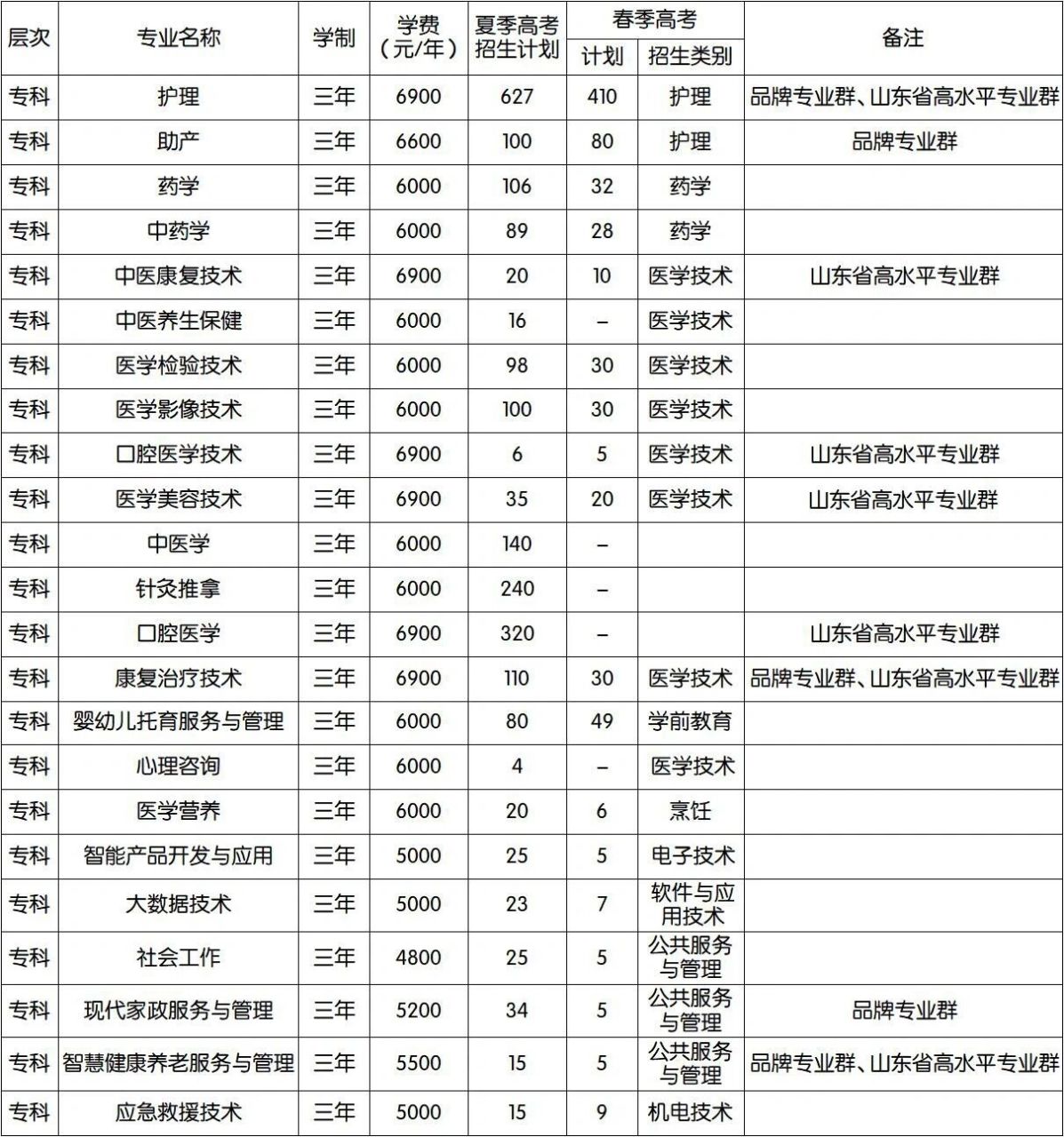 2023年招生计划公布 潍坊护理职业学院2023年普通专科招生计划公布,大