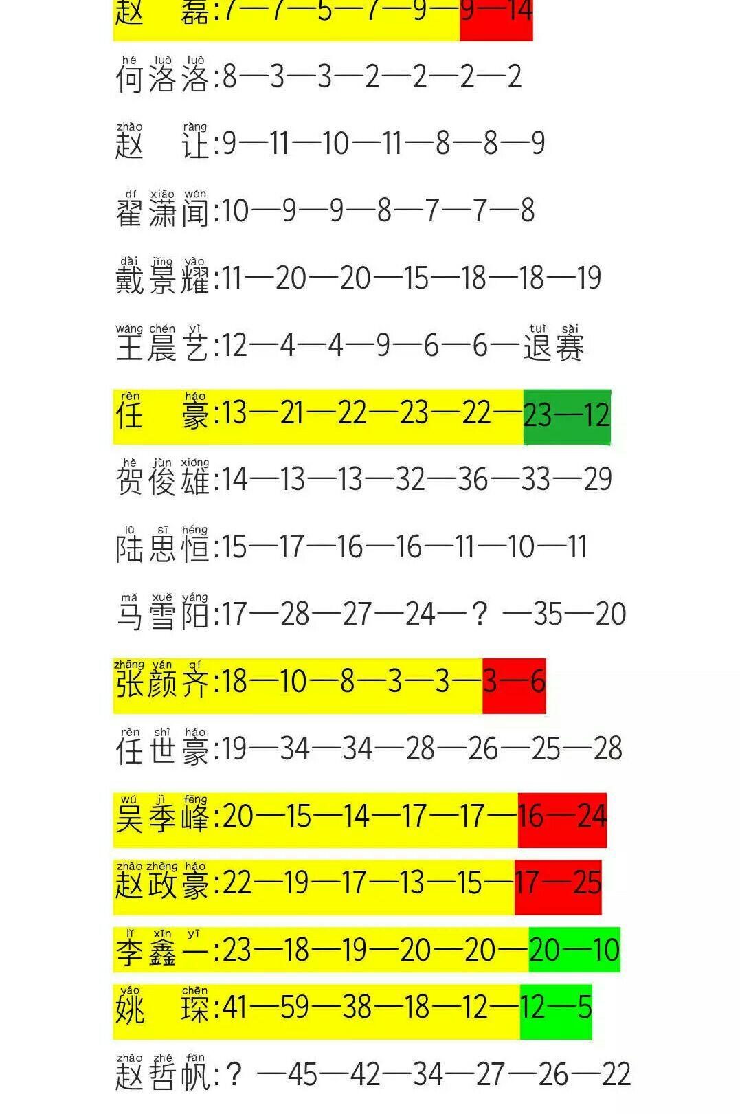 如何看待创造营2019第九期公布的最新学员排名