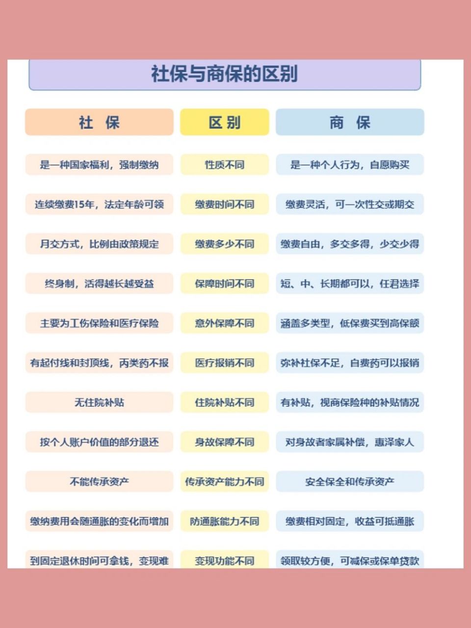 社保和商保的区别 社会保险: 包含五险:医疗保险,养老保险,失业保险