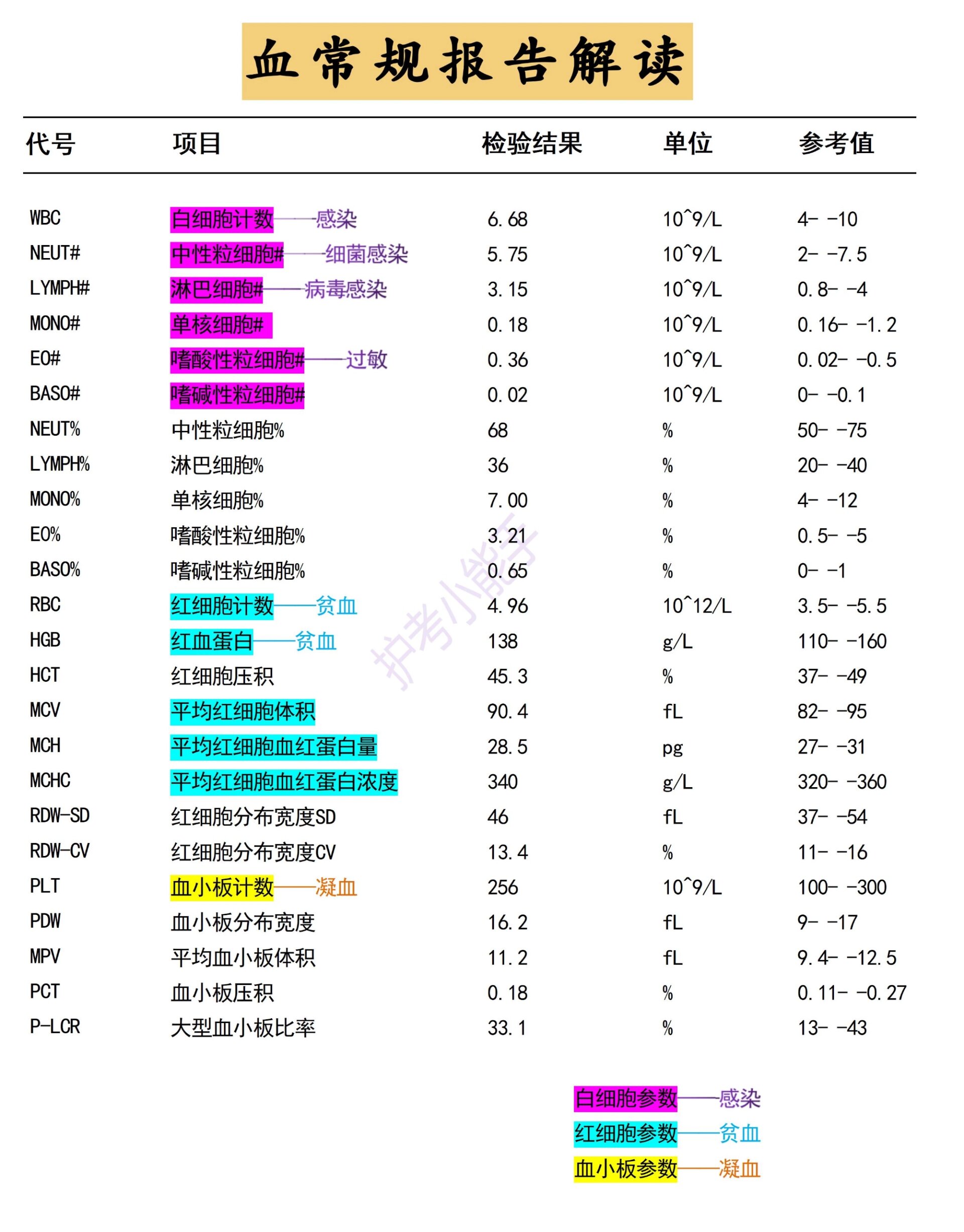 血常规hplt正常图图片