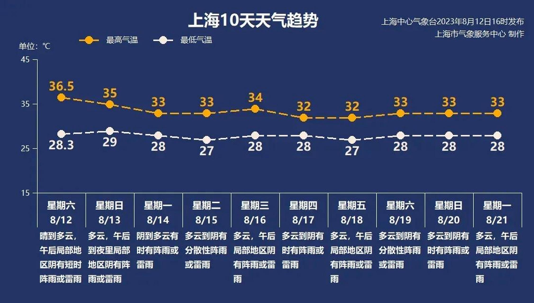 就在…… 最近上海的气温真是居高不下,天天35摄氏度以上,算上今天