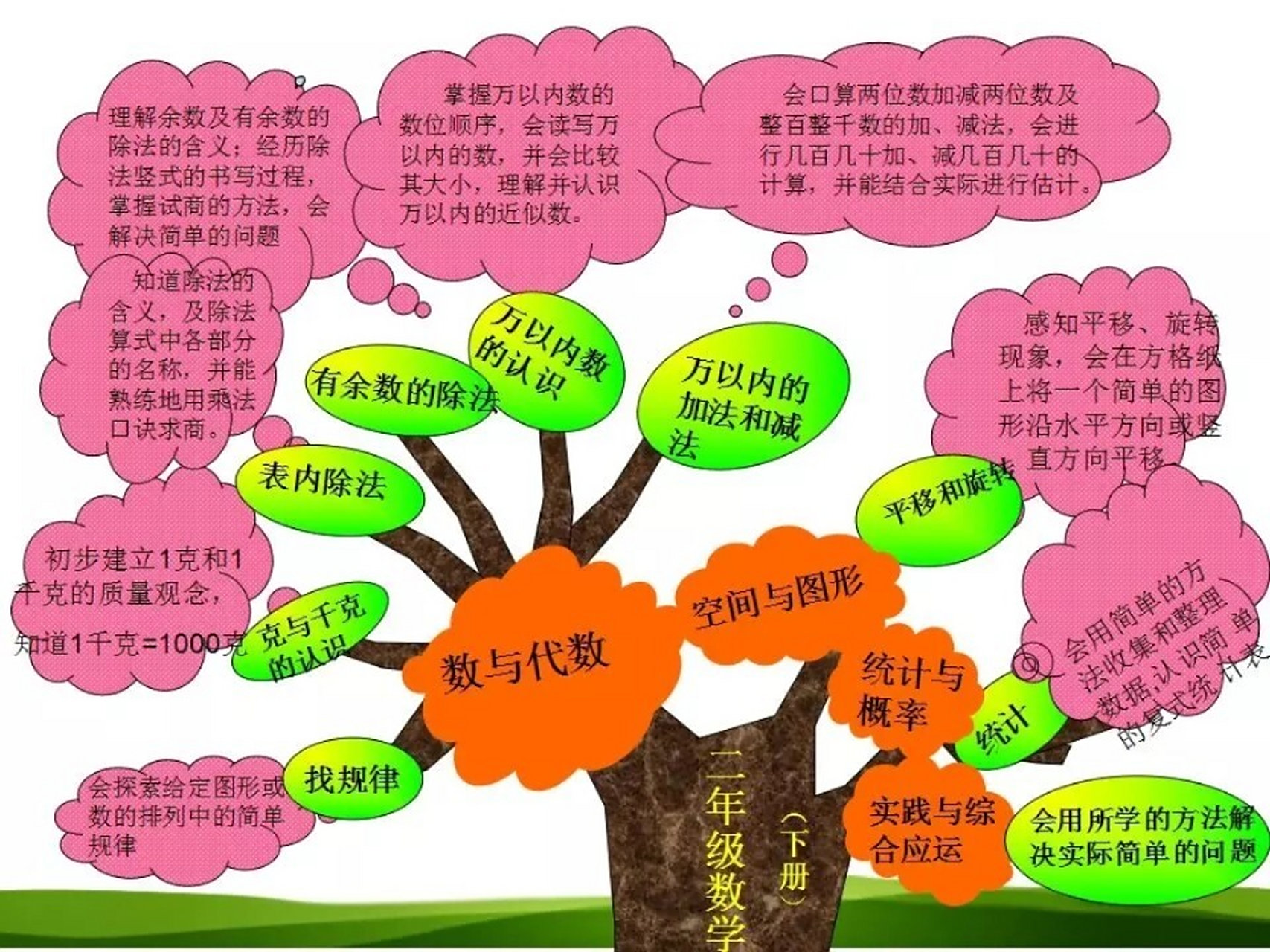 人教版二年级数学下册思维导图(知识树)