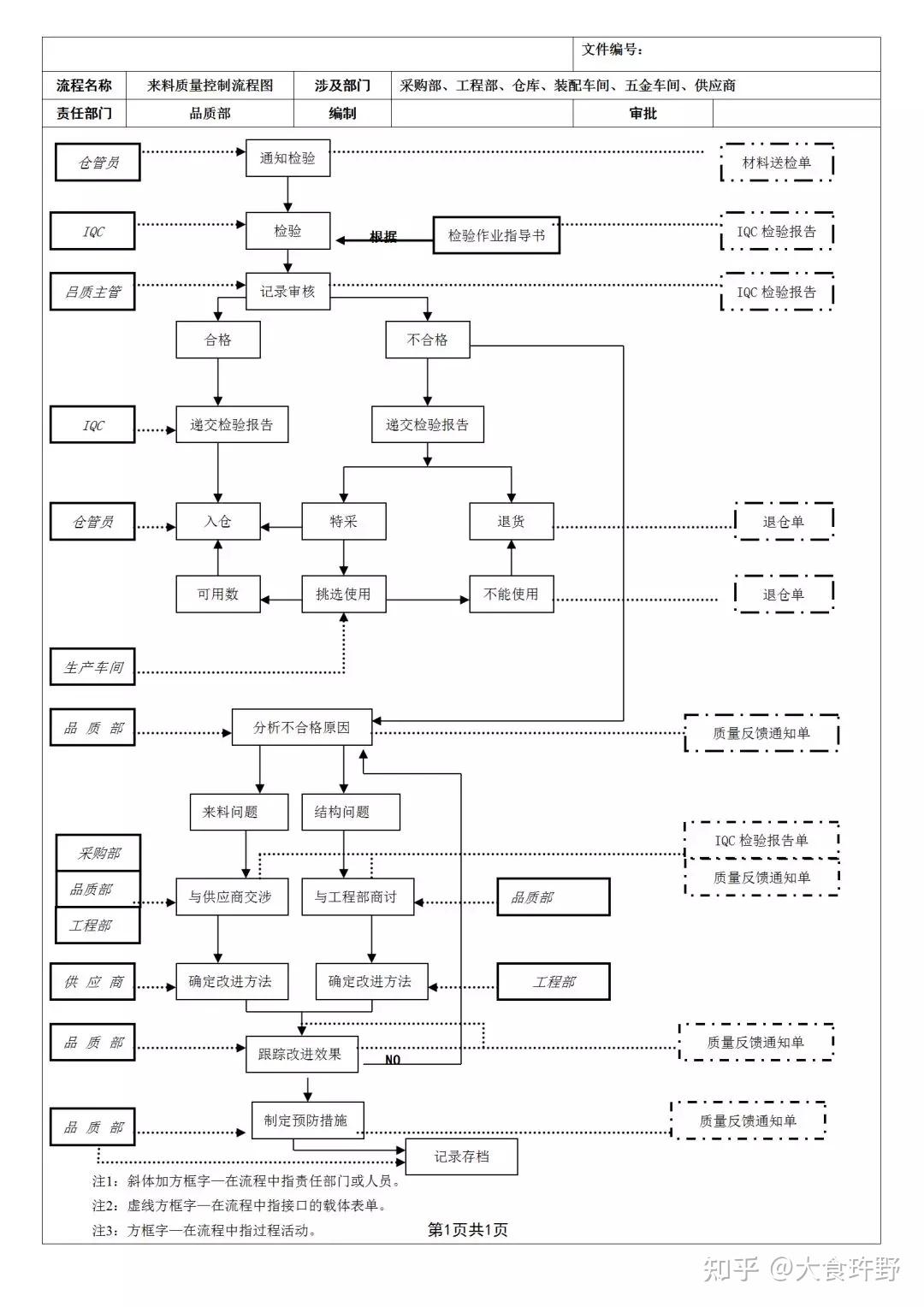 质量管理控制流程图送给需要的你