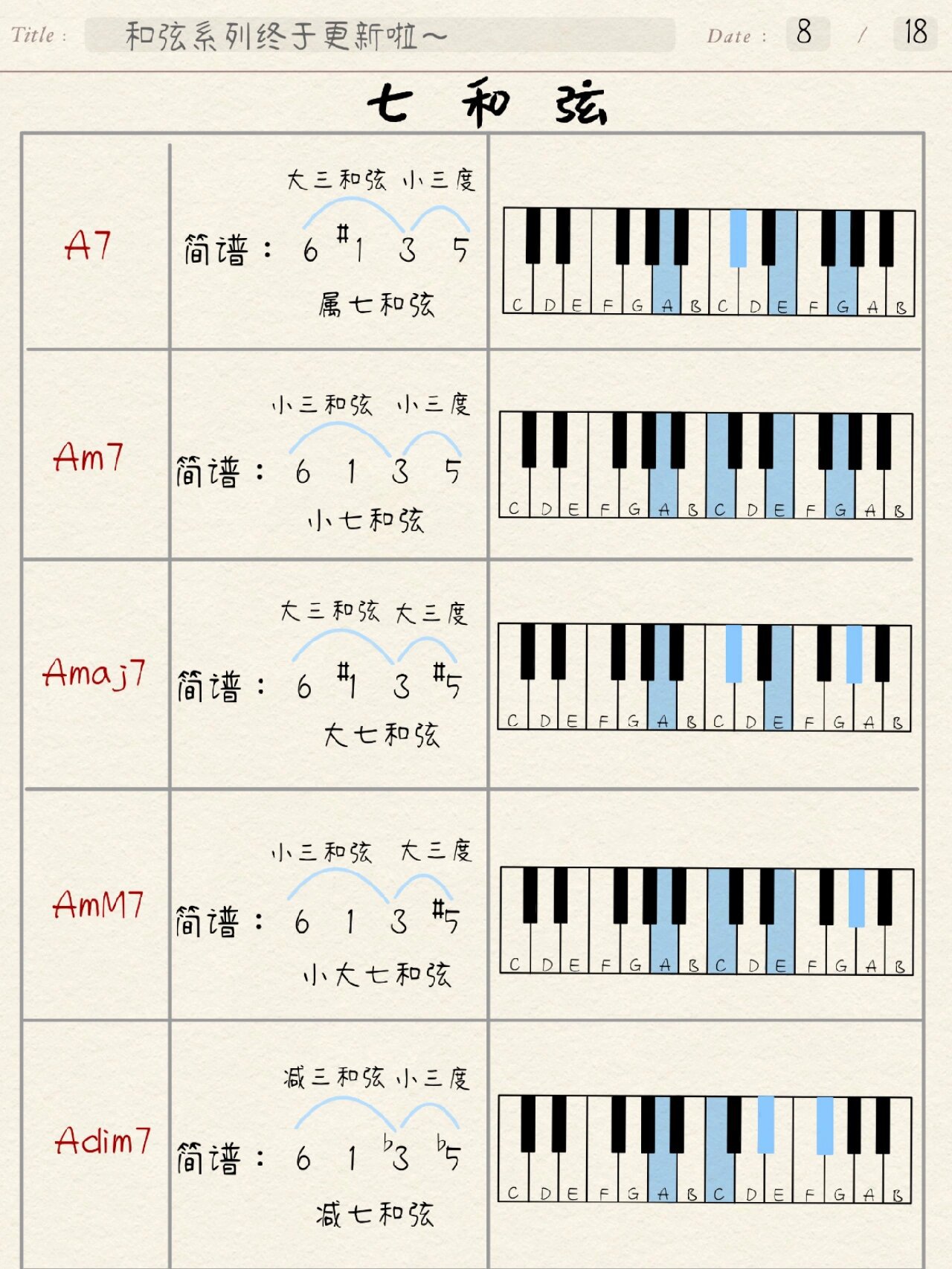 钢琴常用和弦万能和弦图片