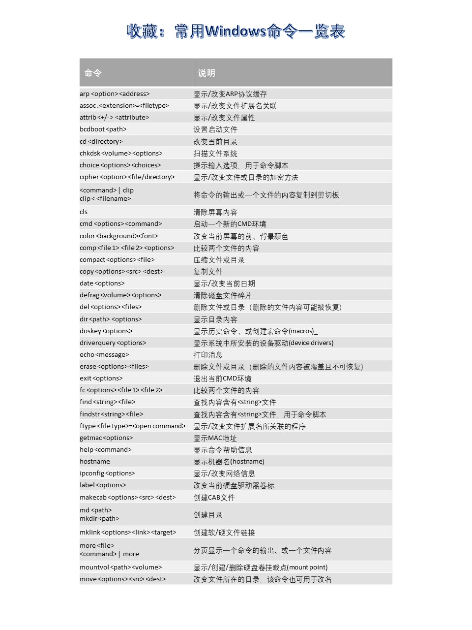 常用的dos命令及作用