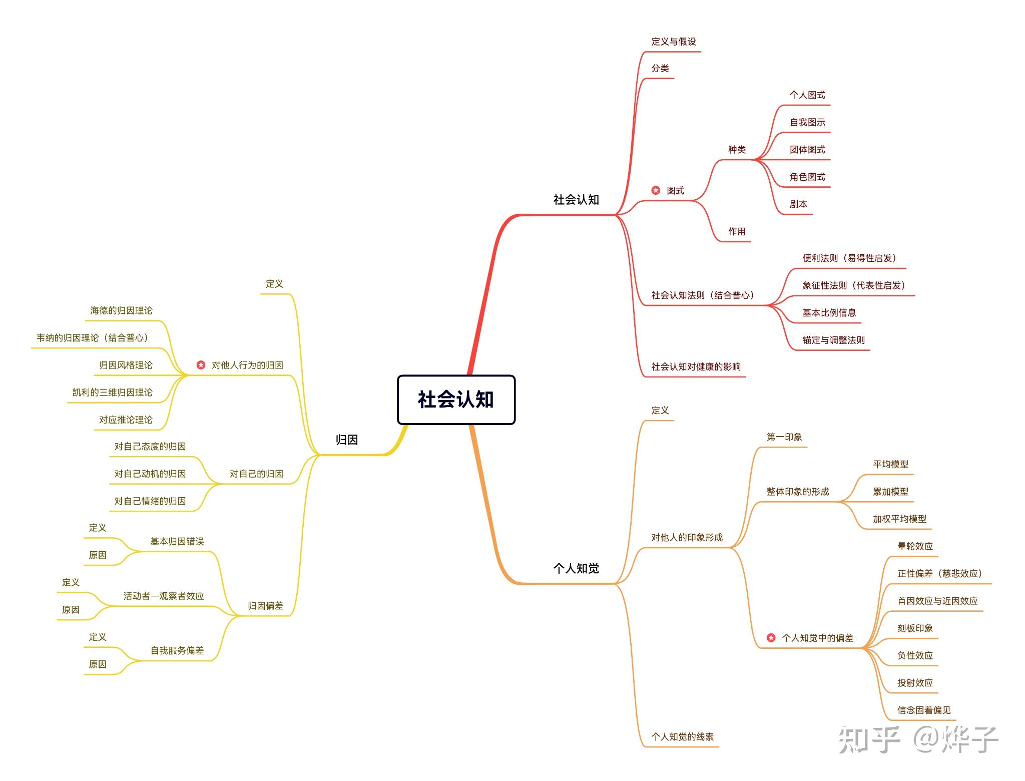 社会心理学思维导图分享