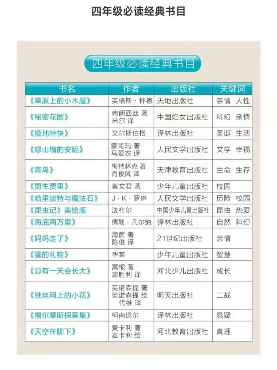 四年级必读经典书目,附阅读记录空白模板 四年级必读经典书目,附阅读