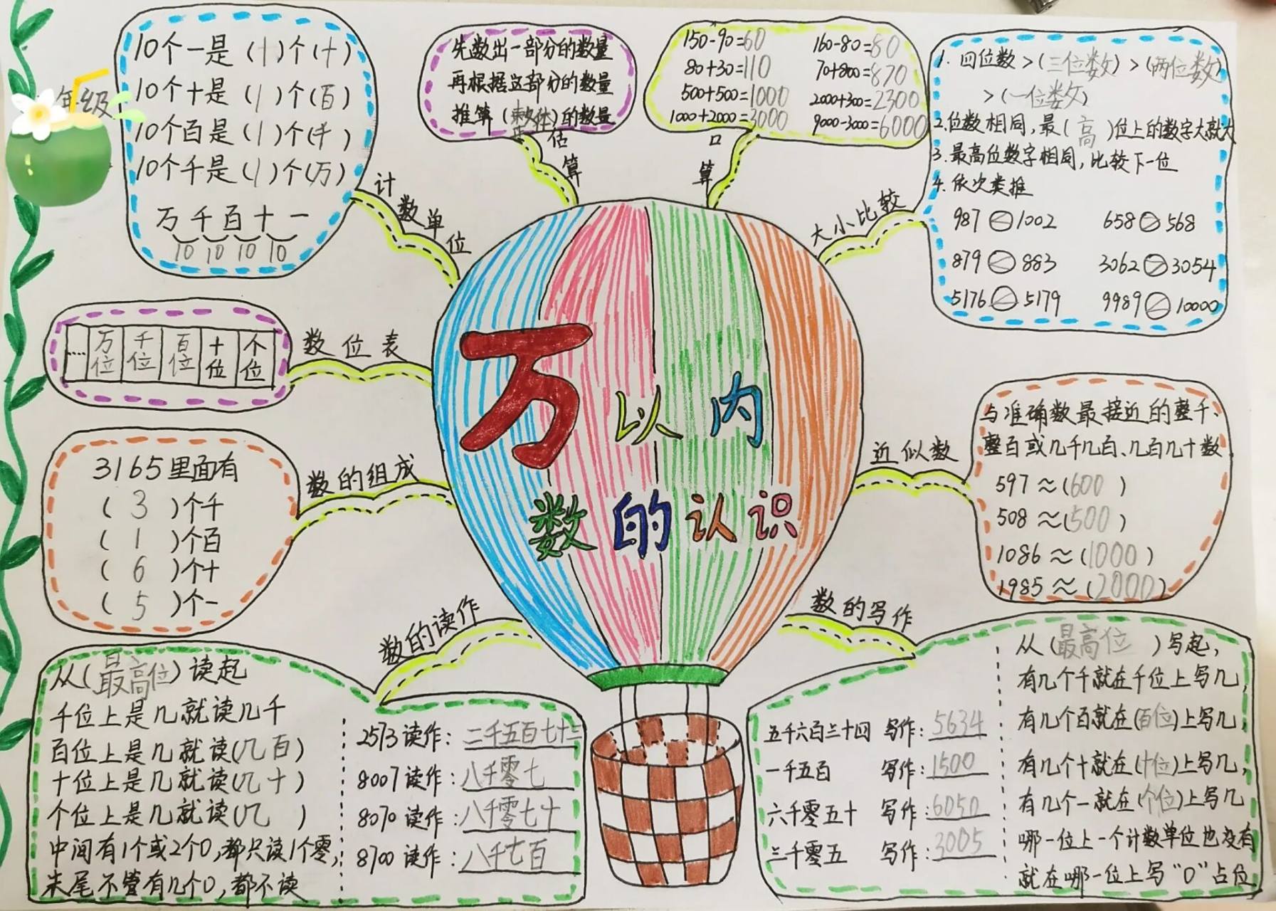 《万以内数的认识》思维导图 青岛版二年级下册第一单元