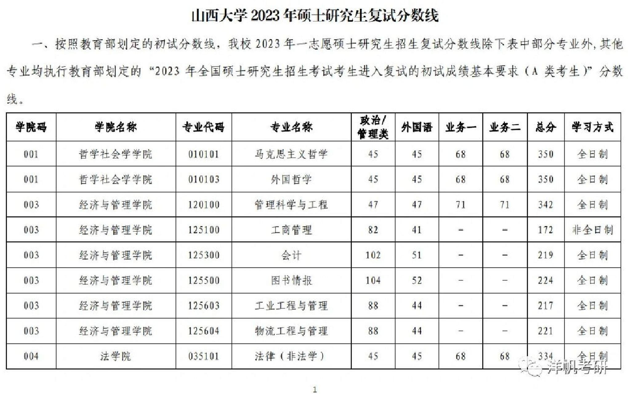 山西大学2023年硕士研究生复试分数线
