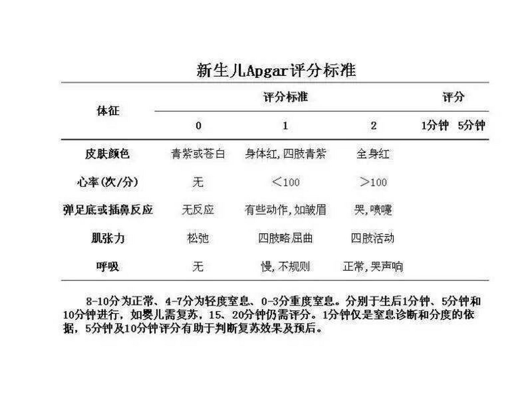 apgar新生儿评分记忆方法 apgar新生儿评分记忆方法 颜色心率弹足底