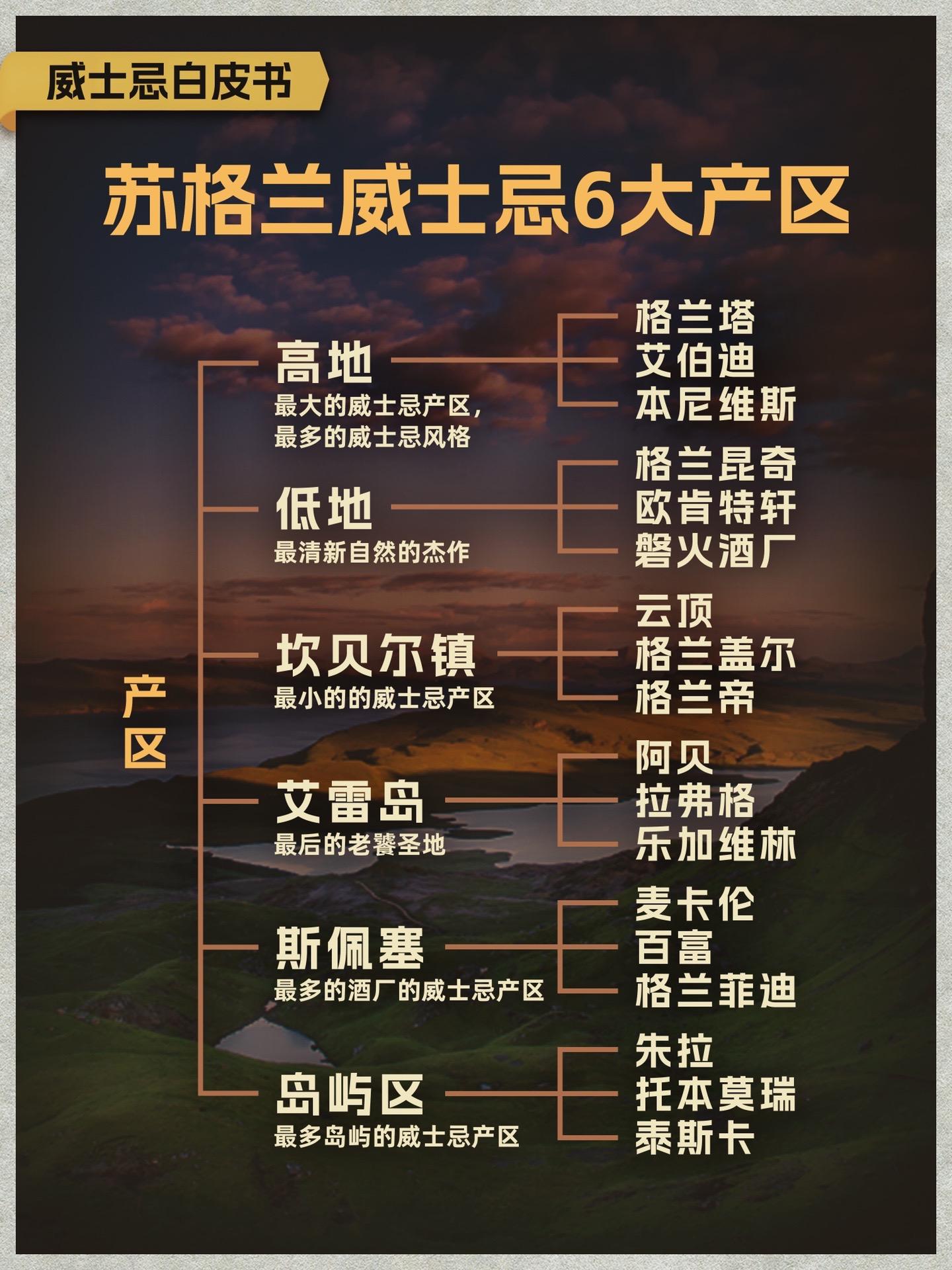 斯贝塞(speyside) 【zui多的酒厂的产区】 位于苏格兰高地北部,虽然