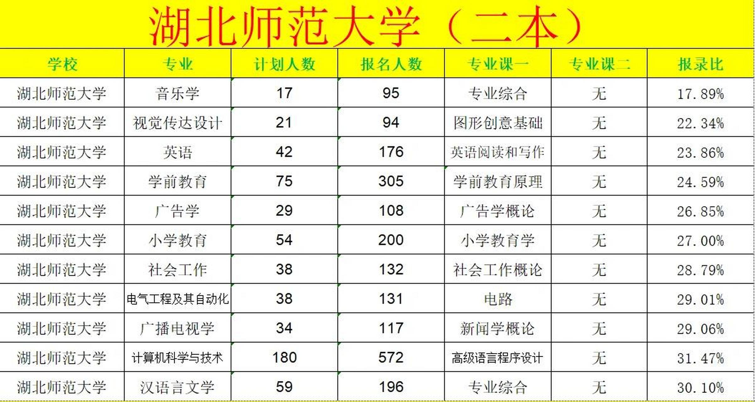 湖北师范大学详解 2023专升本  湖北师范大学详解   院校性质:公办