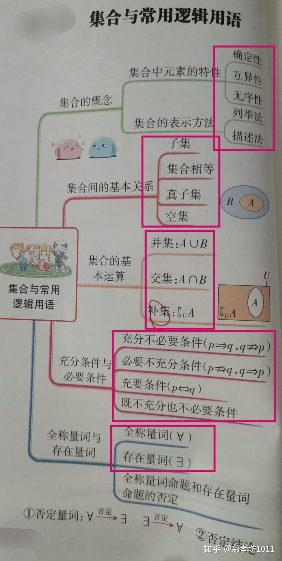高中数学知识集合的概念基本关系基本运算必要条件与充分条件全称量词