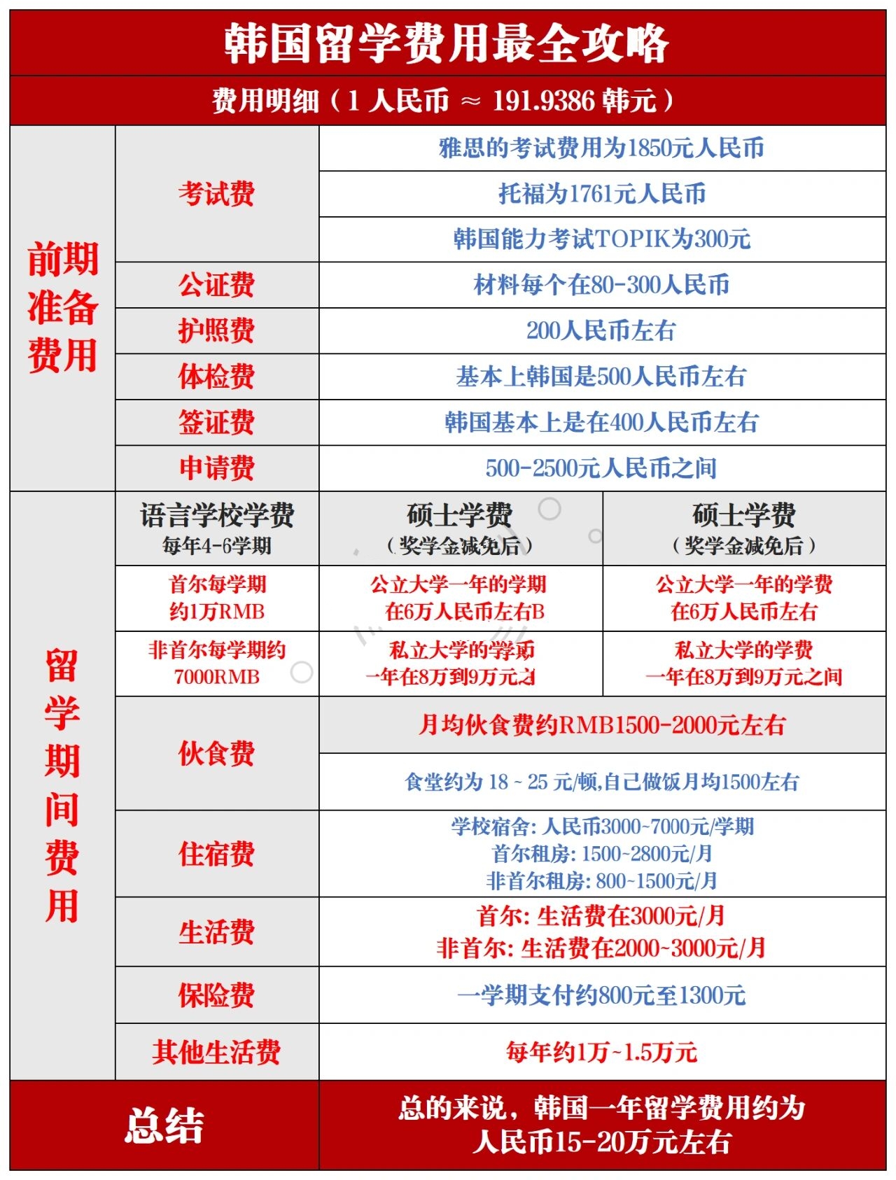 留学韩国,韩国留学费用大全,速看