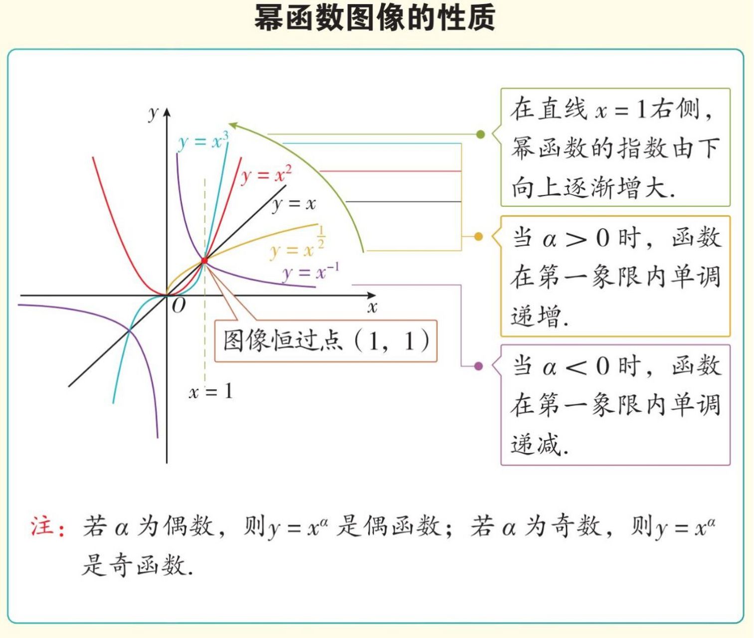 幂函数:落实第一象限图像特点,单调性情况,学会借助定义域和奇偶性