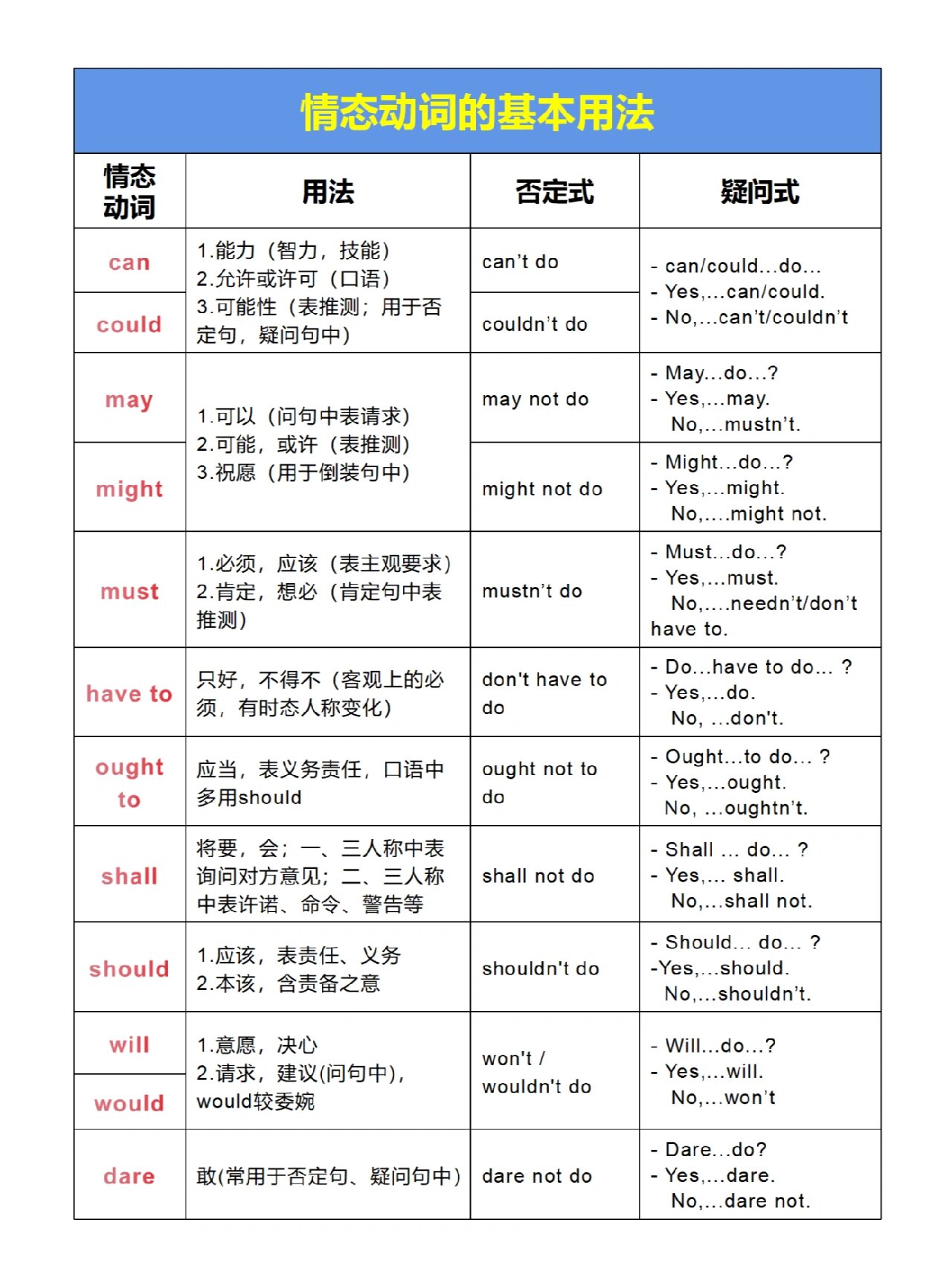 情态动词用法考点汇总